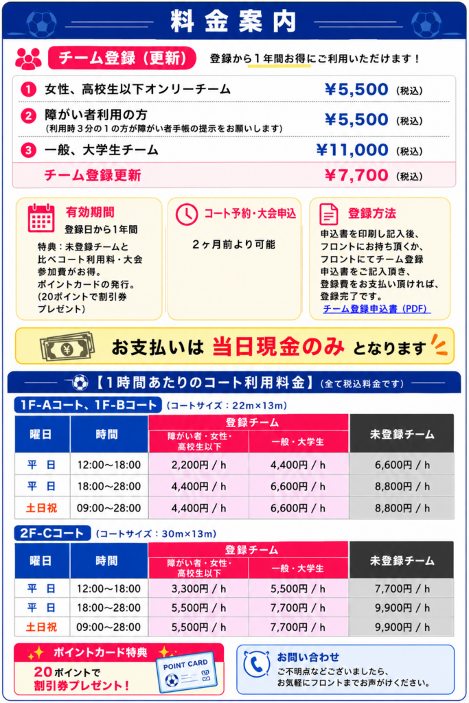 四日市フットサルクラブの料金案内。チーム登録費、コート利用料金、登録チーム・未登録チーム別料金、平日・土日祝の利用料金、ポイントカード特典をまとめた料金表。