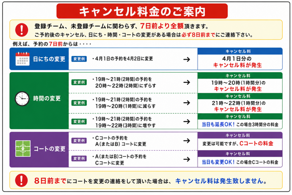 四日市フットサルクラブのキャンセル料金案内。予約日の7日前からキャンセル料が発生するルールや、日付・時間・コート変更時のキャンセル料金を図で分かりやすく解説。