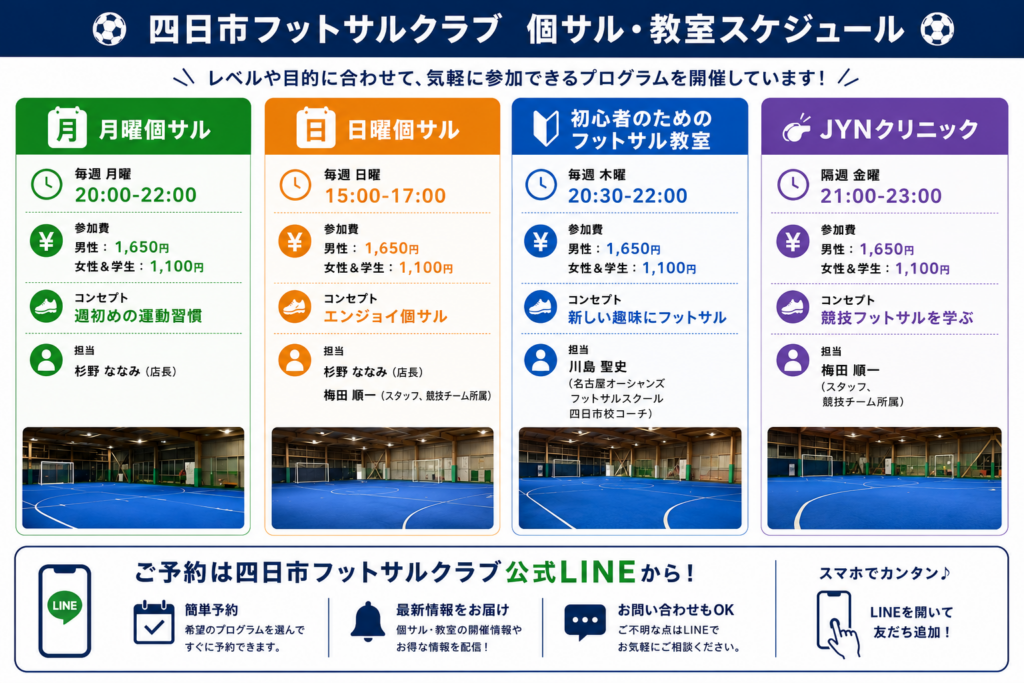 四日市フットサルクラブで開催している個人参加フットサル・フットサル教室のスケジュール。月曜個サル、日曜個サル、初心者向けフットサル教室、JYNクリニックの開催日時・料金・コンセプトを紹介。