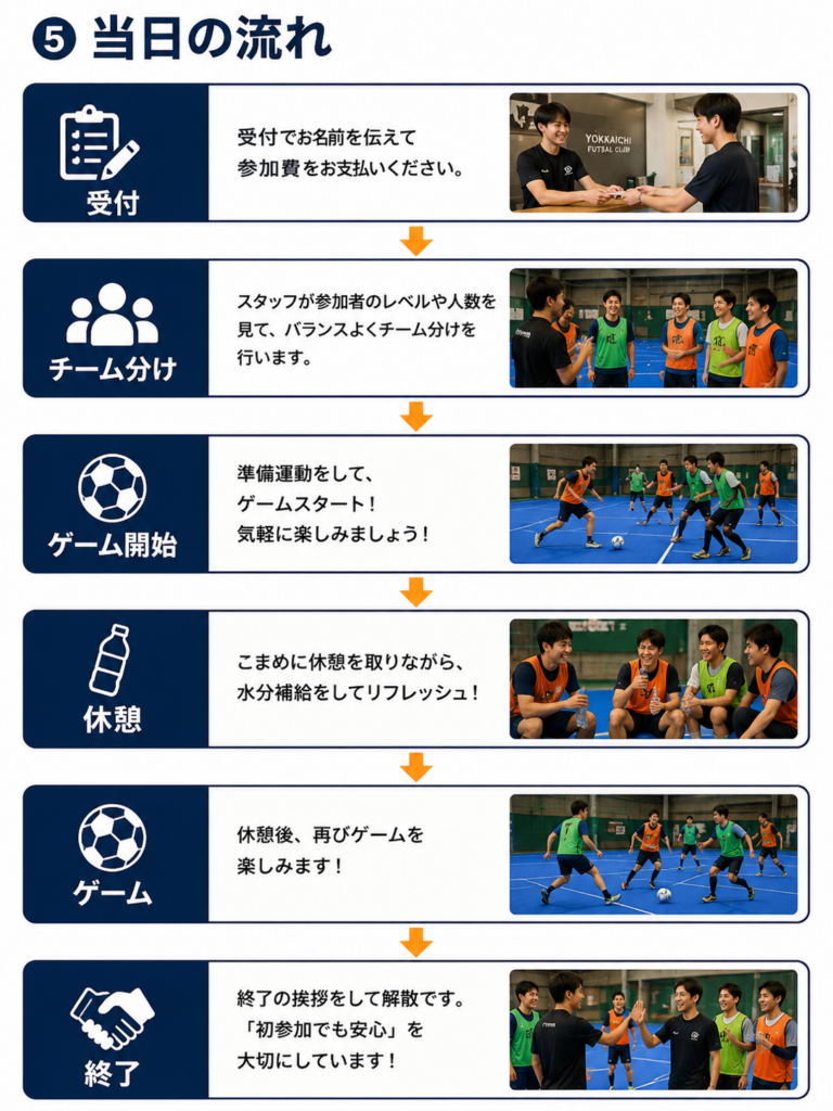四日市フットサルクラブの個人参加フットサル当日の流れ。受付、チーム分け、ゲーム開始、休憩、ゲーム、終了までの流れを初参加でも分かりやすく紹介した案内図。