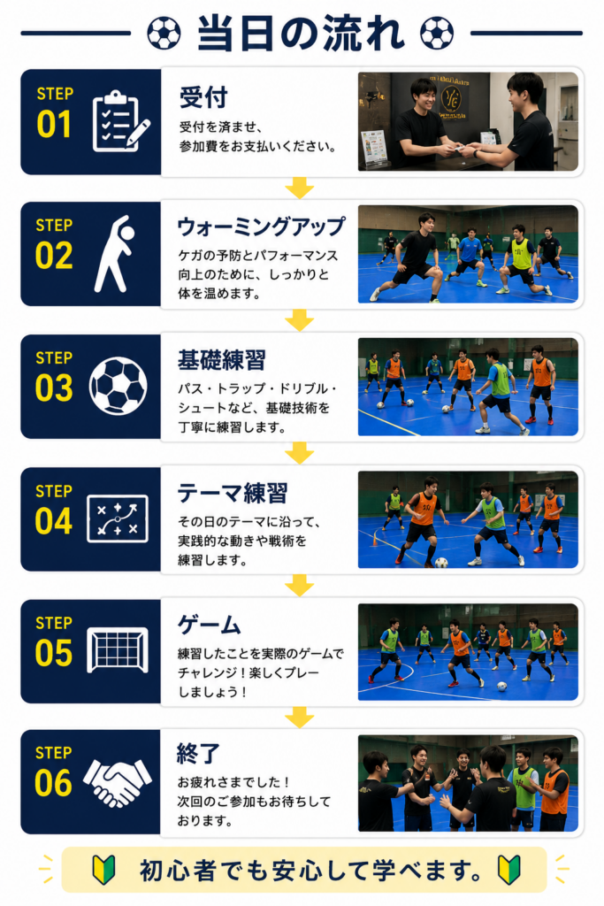 四日市フットサルクラブの初心者向けフットサル教室当日の流れ。受付からウォーミングアップ、基礎練習、テーマ練習、ゲーム、終了までを図解で紹介。初めての方でも安心して参加できるレッスン内容です。