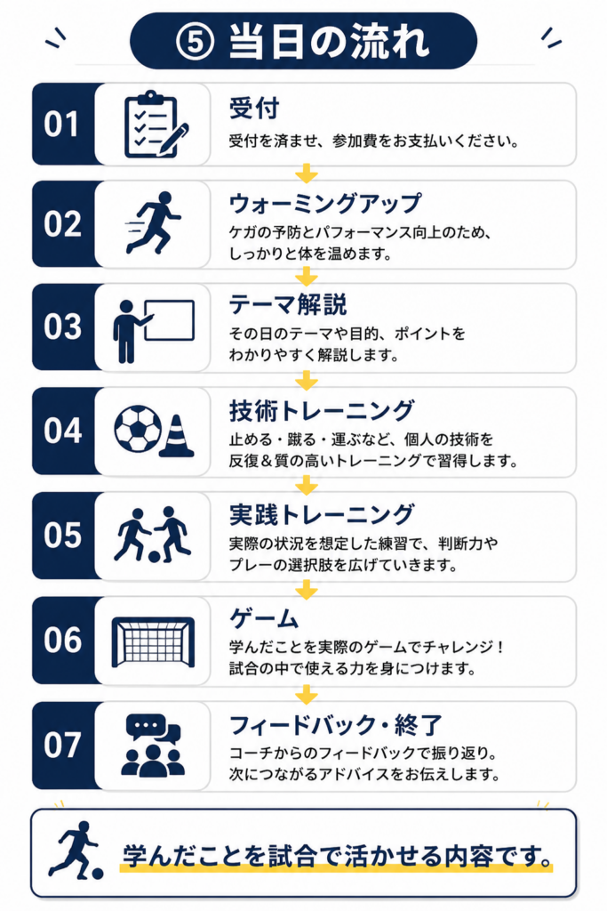 四日市フットサルクラブのJYNフットサルクリニック当日の流れ。受付、ウォーミングアップ、テーマ解説、技術トレーニング、実践トレーニング、ゲーム、フィードバックまでを図解で紹介。学んだ技術や戦術を試合で活かせる実践型クリニックです。